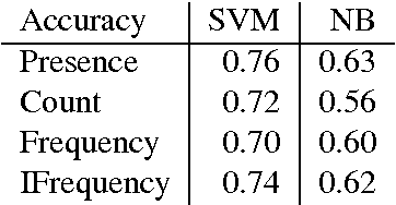 Figure 4 for Opinion mining of text documents written in Macedonian language