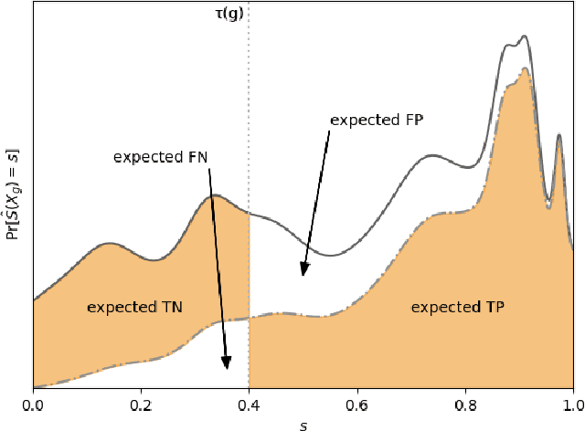 Figure 2 for From Soft Classifiers to Hard Decisions: How fair can we be?