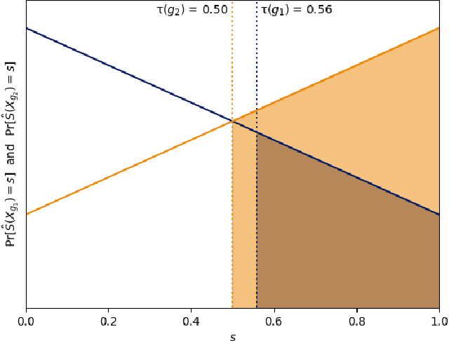 Figure 3 for From Soft Classifiers to Hard Decisions: How fair can we be?