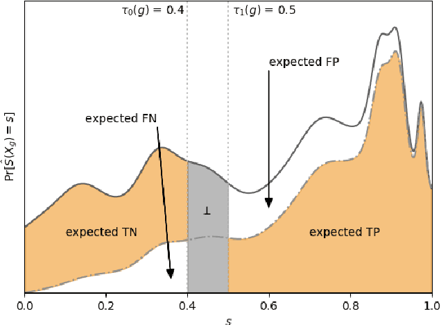 Figure 4 for From Soft Classifiers to Hard Decisions: How fair can we be?