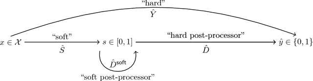 Figure 1 for From Soft Classifiers to Hard Decisions: How fair can we be?