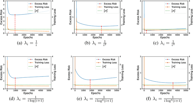 Figure 3 for Relaxing the Feature Covariance Assumption: Time-Variant Bounds for Benign Overfitting in Linear Regression