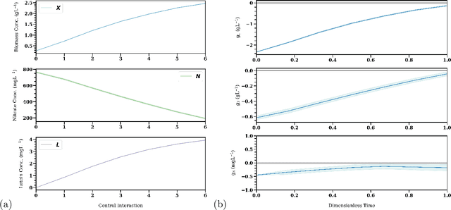 Figure 1 for Safe Chance Constrained Reinforcement Learning for Batch Process Control