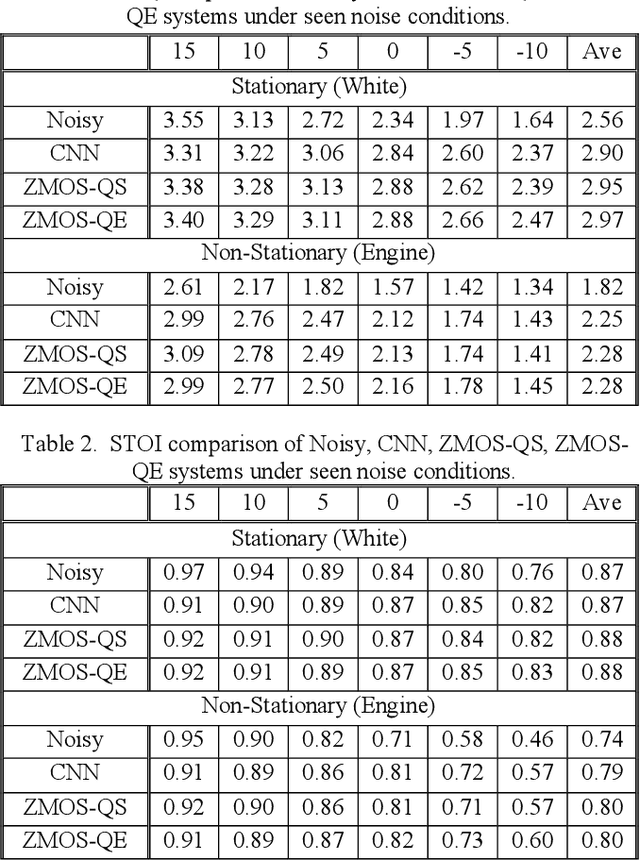 Figure 3 for Speech Enhancement with Zero-Shot Model Selection