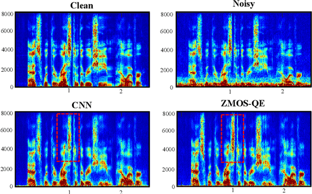 Figure 4 for Speech Enhancement with Zero-Shot Model Selection