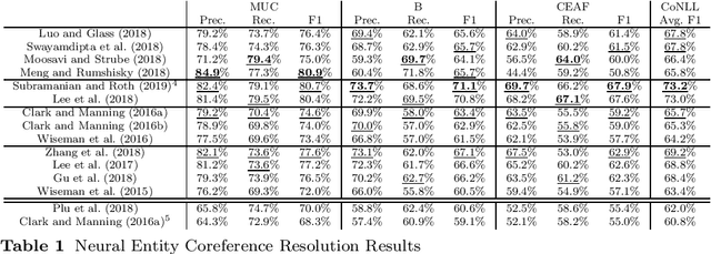 Figure 1 for A Neural Entity Coreference Resolution Review