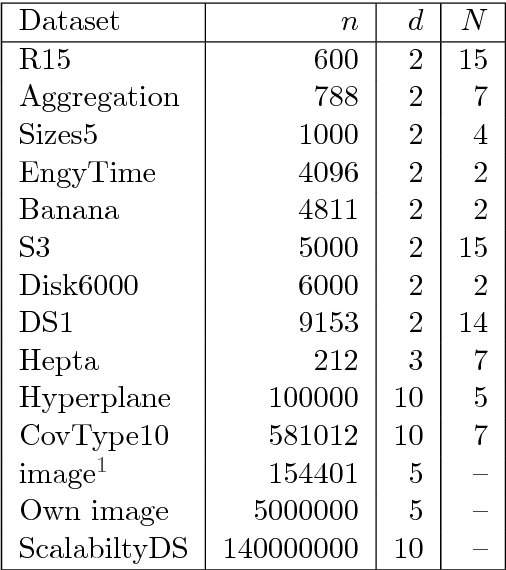Figure 2 for A Distributed and Approximated Nearest Neighbors Algorithm for an Efficient Large Scale Mean Shift Clustering