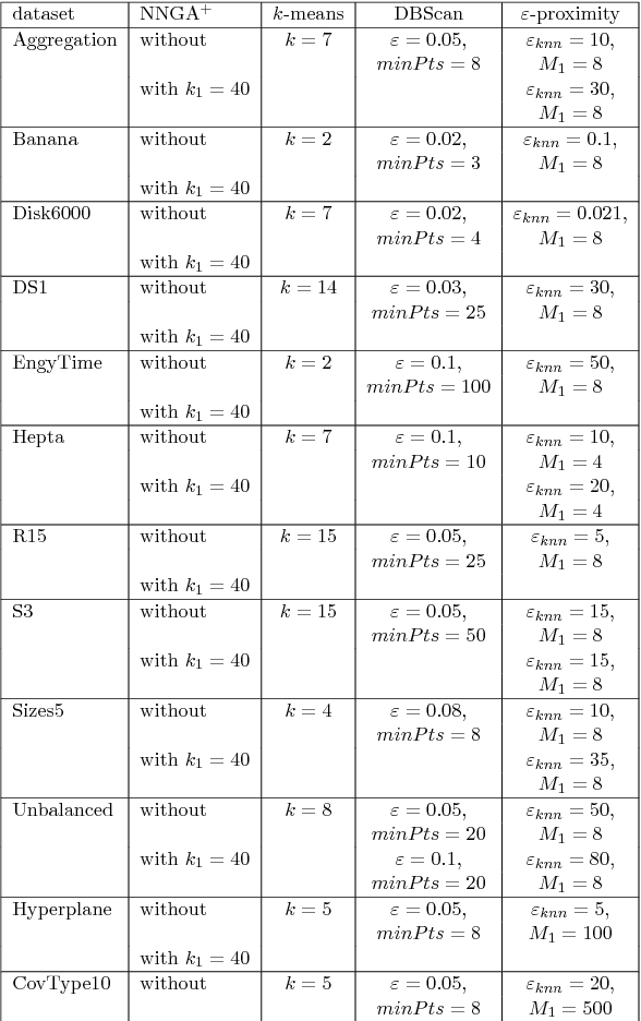 Figure 4 for A Distributed and Approximated Nearest Neighbors Algorithm for an Efficient Large Scale Mean Shift Clustering