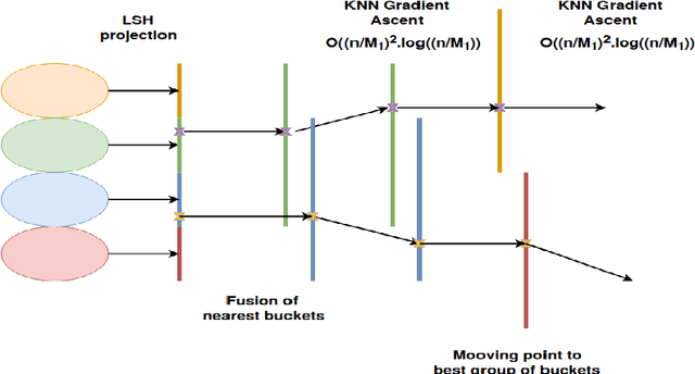 Figure 3 for A Distributed and Approximated Nearest Neighbors Algorithm for an Efficient Large Scale Mean Shift Clustering