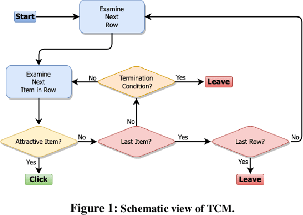 Figure 1 for From Ranked Lists to Carousels: A Carousel Click Model