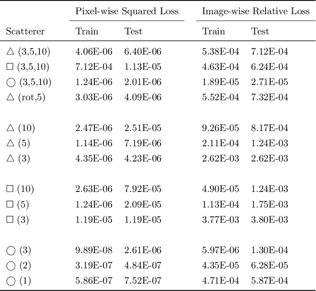 Figure 4 for Wide-band butterfly network: stable and efficient inversion via multi-frequency neural networks