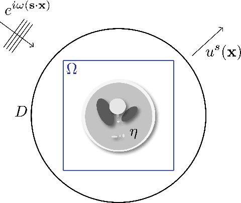Figure 1 for Wide-band butterfly network: stable and efficient inversion via multi-frequency neural networks