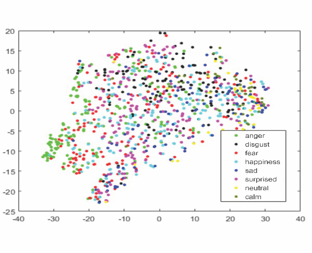Figure 4 for Feature Selection Enhancement and Feature Space Visualization for Speech-Based Emotion Recognition