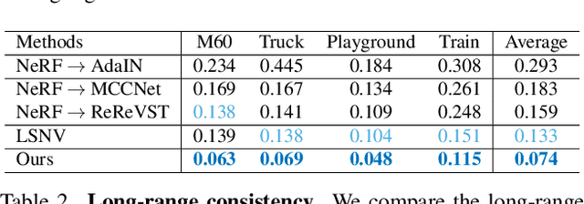 Figure 1 for StylizedNeRF: Consistent 3D Scene Stylization as Stylized NeRF via 2D-3D Mutual Learning