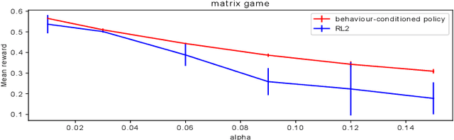 Figure 3 for Behaviour-conditioned policies for cooperative reinforcement learning tasks