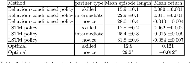 Figure 4 for Behaviour-conditioned policies for cooperative reinforcement learning tasks