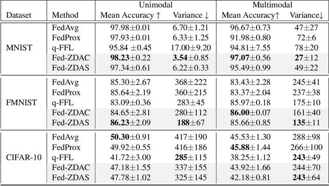 Figure 2 for Towards Fair Federated Learning with Zero-Shot Data Augmentation