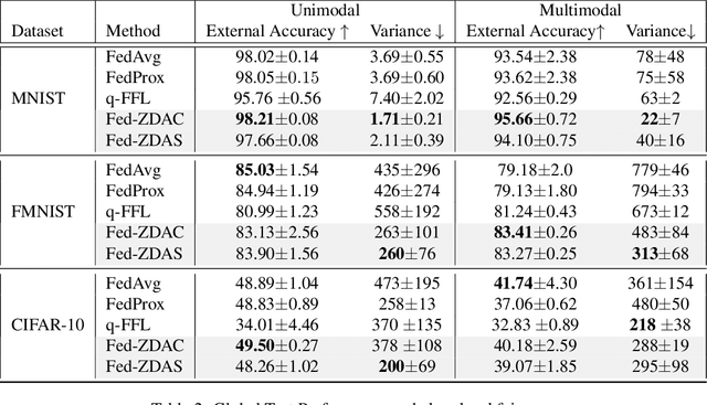 Figure 4 for Towards Fair Federated Learning with Zero-Shot Data Augmentation