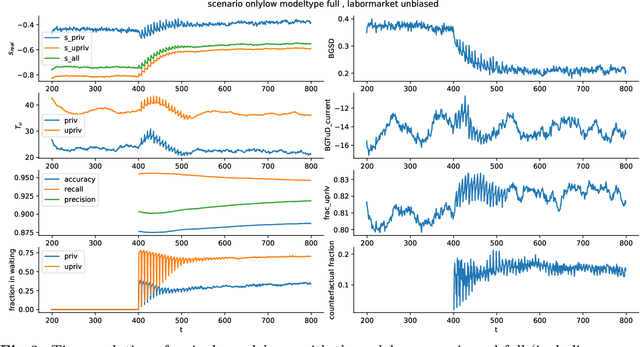 Figure 3 for Long-term dynamics of fairness: understanding the impact of data-driven targeted help on job seekers