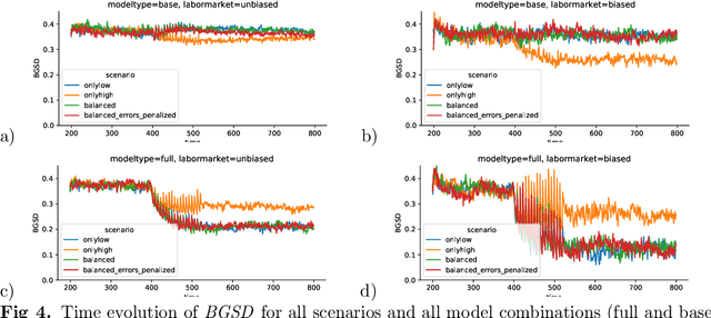 Figure 4 for Long-term dynamics of fairness: understanding the impact of data-driven targeted help on job seekers