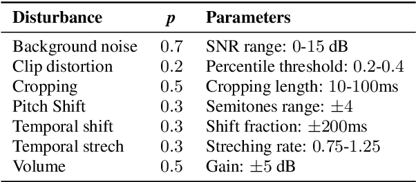 Figure 2 for Efficient Keyword Spotting through long-range interactions with Temporal Lambda Networks