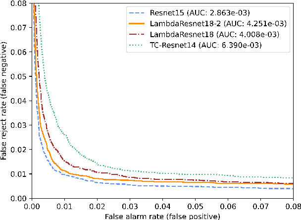 Figure 4 for Efficient Keyword Spotting through long-range interactions with Temporal Lambda Networks