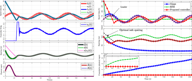 Figure 4 for Cyber-Physical Security and Safety of Autonomous Connected Vehicles: Optimal Control Meets Multi-Armed Bandit Learning