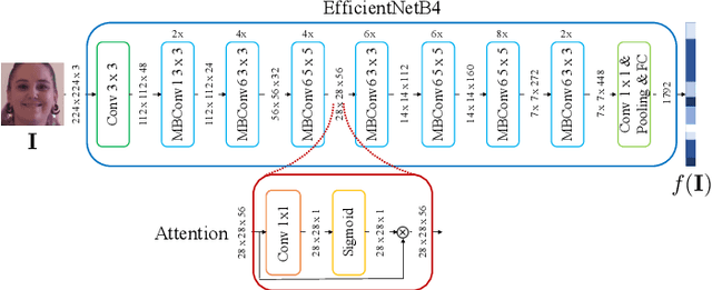 Figure 2 for Video Face Manipulation Detection Through Ensemble of CNNs