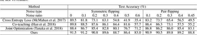 Figure 2 for Robust Federated Learning with Noisy Labels
