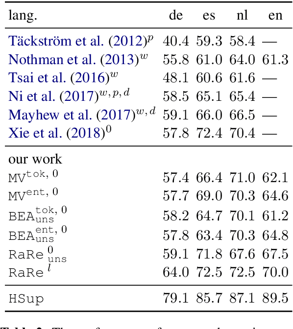 Figure 4 for Multilingual NER Transfer for Low-resource Languages