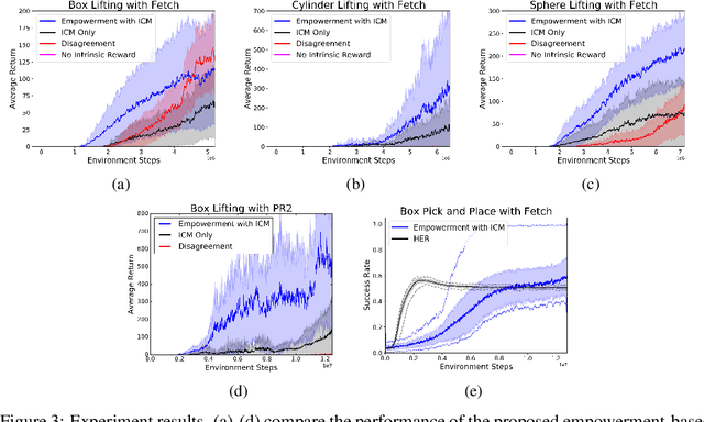 Figure 4 for An Empowerment-based Solution to Robotic Manipulation Tasks with Sparse Rewards