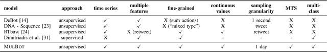 Figure 4 for MulBot: Unsupervised Bot Detection Based on Multivariate Time Series