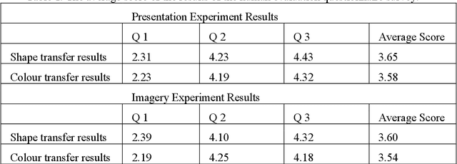 Figure 2 for Product semantics translation from brain activity via adversarial learning