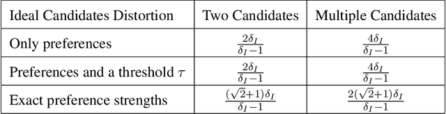 Figure 4 for Awareness of Voter Passion Greatly Improves the Distortion of Metric Social Choice