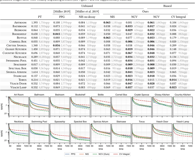 Figure 4 for Neural Control Variates