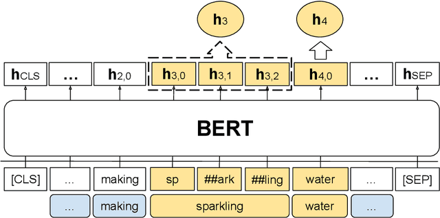 Figure 1 for HiJoNLP at SemEval-2022 Task 2: Detecting Idiomaticity of Multiword Expressions using Multilingual Pretrained Language Models