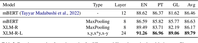 Figure 3 for HiJoNLP at SemEval-2022 Task 2: Detecting Idiomaticity of Multiword Expressions using Multilingual Pretrained Language Models