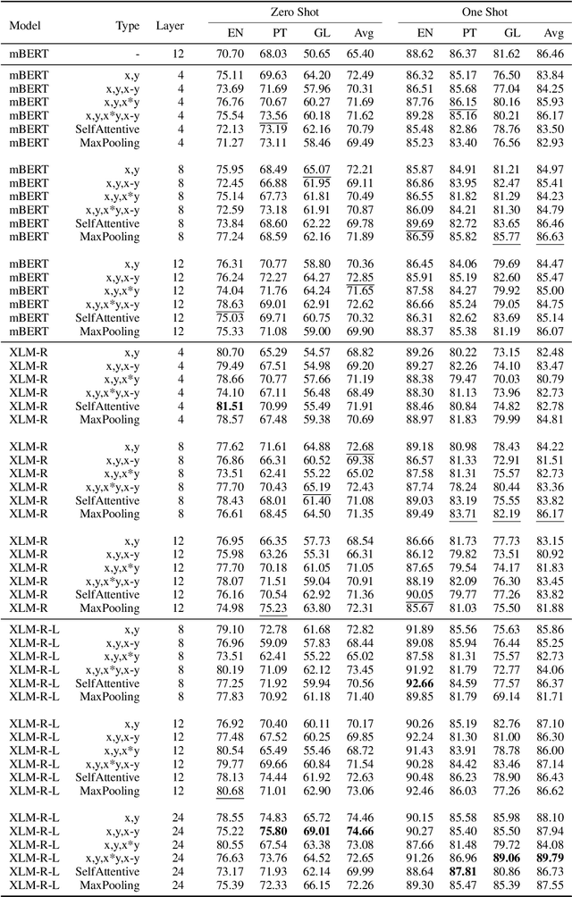 Figure 4 for HiJoNLP at SemEval-2022 Task 2: Detecting Idiomaticity of Multiword Expressions using Multilingual Pretrained Language Models