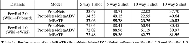 Figure 2 for Cross Domain Few-Shot Learning via Meta Adversarial Training