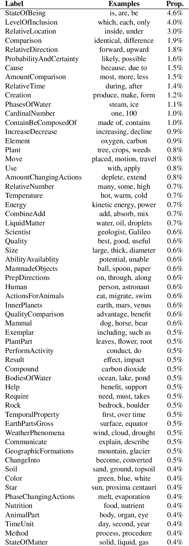Figure 2 for ScienceExamCER: A High-Density Fine-Grained Science-Domain Corpus for Common Entity Recognition
