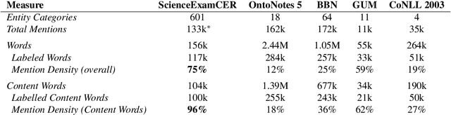 Figure 3 for ScienceExamCER: A High-Density Fine-Grained Science-Domain Corpus for Common Entity Recognition