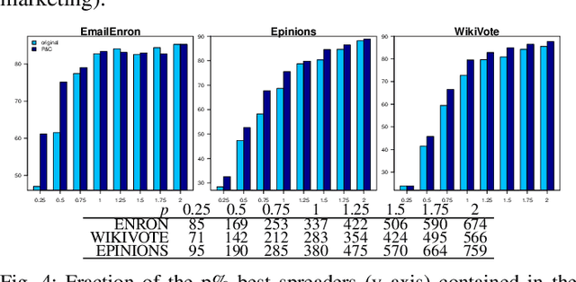 Figure 3 for Perturb and Combine to Identify Influential Spreaders in Real-World Networks