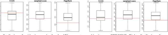 Figure 4 for Perturb and Combine to Identify Influential Spreaders in Real-World Networks