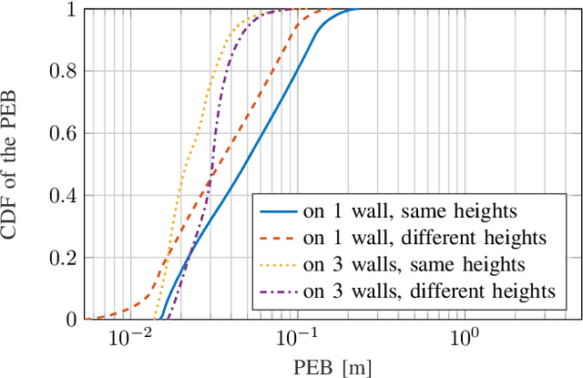 Figure 2 for Localization via Multiple Reconfigurable Intelligent Surfaces Equipped with Single Receive RF Chains