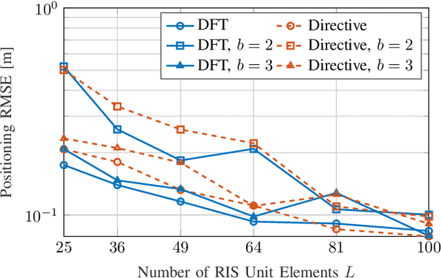 Figure 3 for Localization via Multiple Reconfigurable Intelligent Surfaces Equipped with Single Receive RF Chains