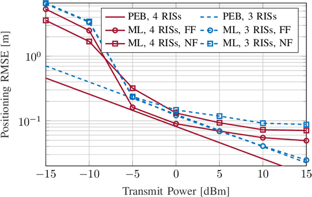 Figure 4 for Localization via Multiple Reconfigurable Intelligent Surfaces Equipped with Single Receive RF Chains