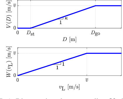 Figure 3 for Control Barrier Functions and Input-to-State Safety with Application to Automated Vehicles
