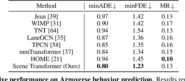 Figure 2 for Scene Transformer: A unified multi-task model for behavior prediction and planning
