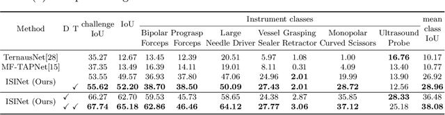 Figure 2 for ISINet: An Instance-Based Approach for Surgical Instrument Segmentation