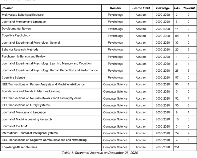 Figure 2 for Persuasive Natural Language Generation -- A Literature Review